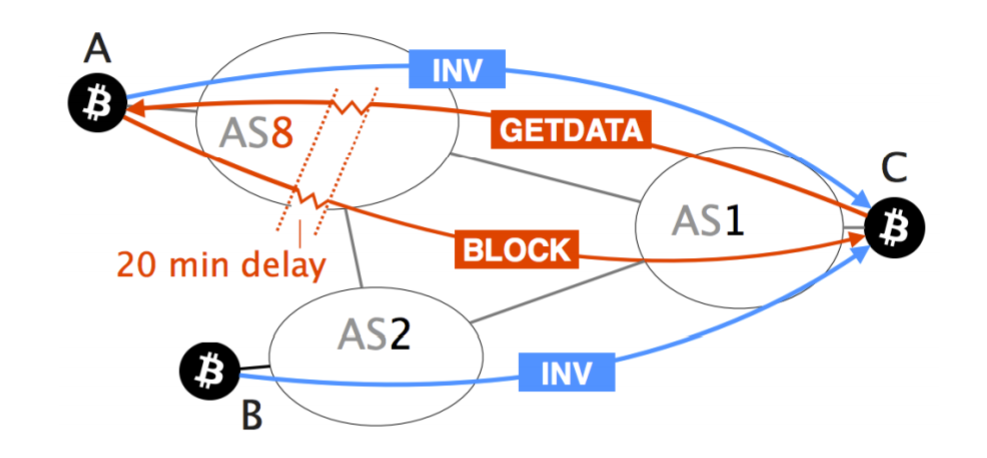 Blockchain Attack Vectors & Vulnerabilities to Smart Contracts